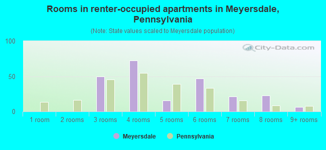 Rooms in renter-occupied apartments in Meyersdale, Pennsylvania