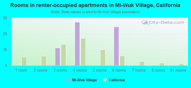 Rooms in renter-occupied apartments in Mi-Wuk Village, California