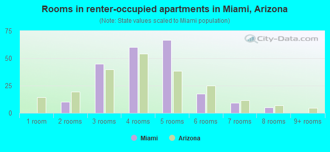 Rooms in renter-occupied apartments in Miami, Arizona