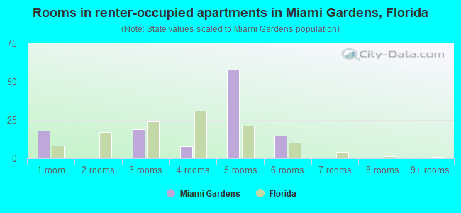 Rooms in renter-occupied apartments in Miami Gardens, Florida