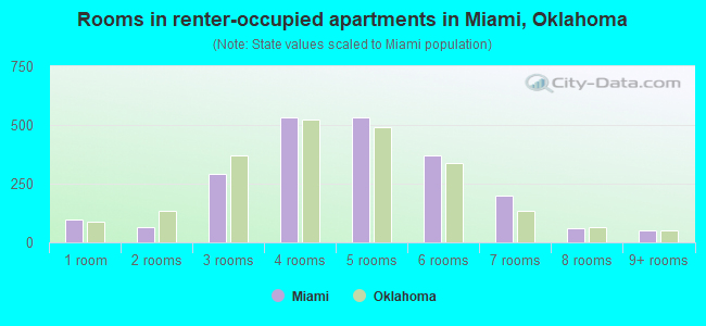Rooms in renter-occupied apartments in Miami, Oklahoma