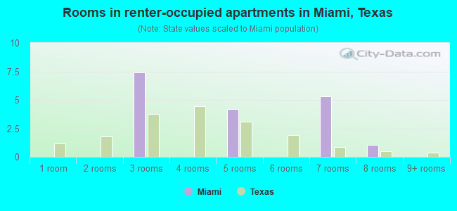 Rooms in renter-occupied apartments in Miami, Texas