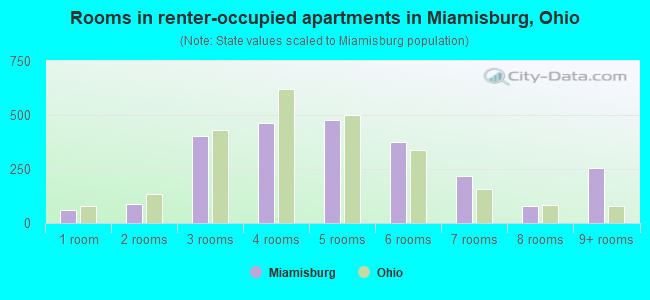 Rooms in renter-occupied apartments in Miamisburg, Ohio