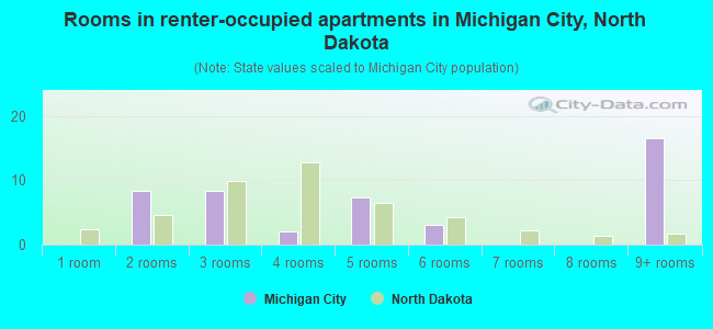 Rooms in renter-occupied apartments in Michigan City, North Dakota