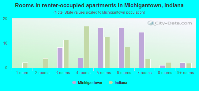 Rooms in renter-occupied apartments in Michigantown, Indiana