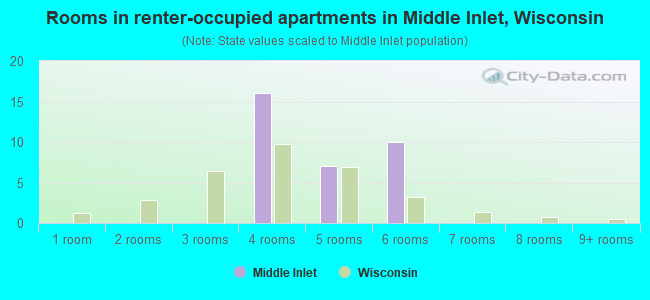 Rooms in renter-occupied apartments in Middle Inlet, Wisconsin