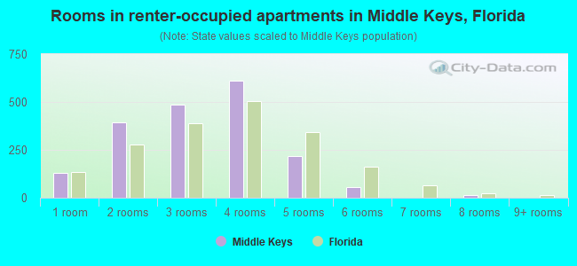 Rooms in renter-occupied apartments in Middle Keys, Florida