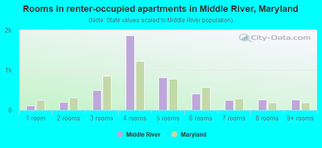 Rooms in renter-occupied apartments in Middle River, Maryland