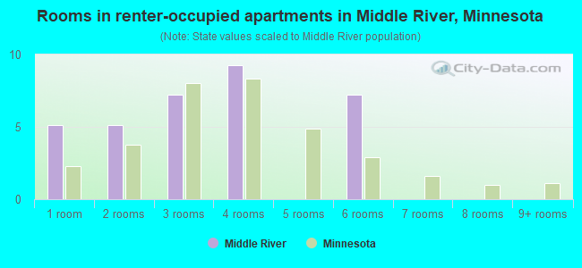 Rooms in renter-occupied apartments in Middle River, Minnesota