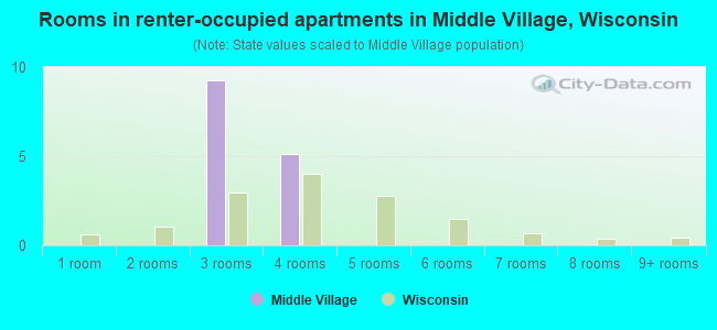 Rooms in renter-occupied apartments in Middle Village, Wisconsin