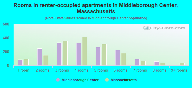 Rooms in renter-occupied apartments in Middleborough Center, Massachusetts