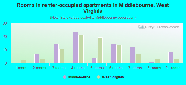 Rooms in renter-occupied apartments in Middlebourne, West Virginia
