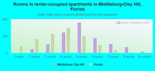 Rooms in renter-occupied apartments in Middleburg-Clay Hill, Florida