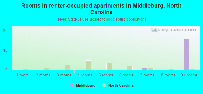 Rooms in renter-occupied apartments in Middleburg, North Carolina