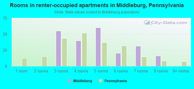 Rooms in renter-occupied apartments in Middleburg, Pennsylvania