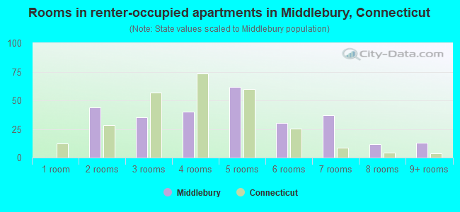 Rooms in renter-occupied apartments in Middlebury, Connecticut