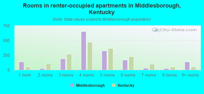 Rooms in renter-occupied apartments in Middlesborough, Kentucky