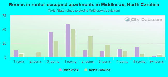 Rooms in renter-occupied apartments in Middlesex, North Carolina