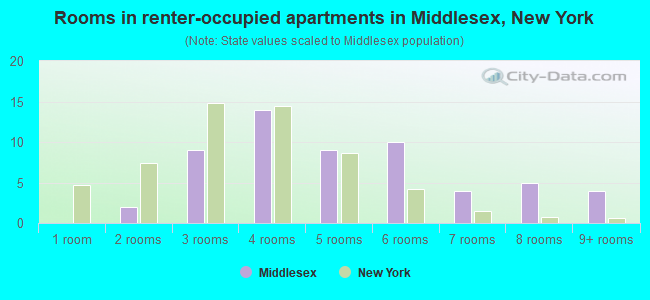 Rooms in renter-occupied apartments in Middlesex, New York