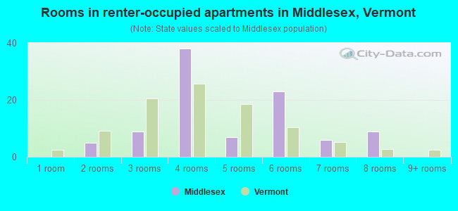 Rooms in renter-occupied apartments in Middlesex, Vermont