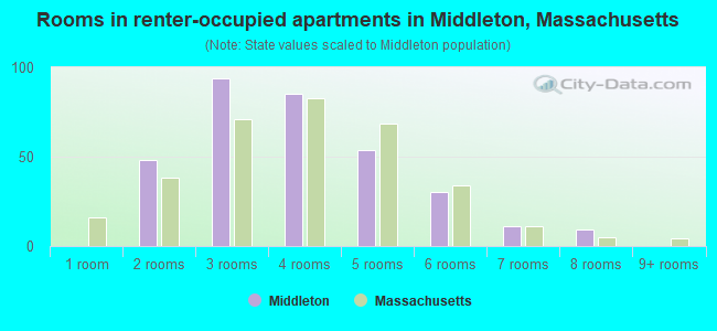 Rooms in renter-occupied apartments in Middleton, Massachusetts