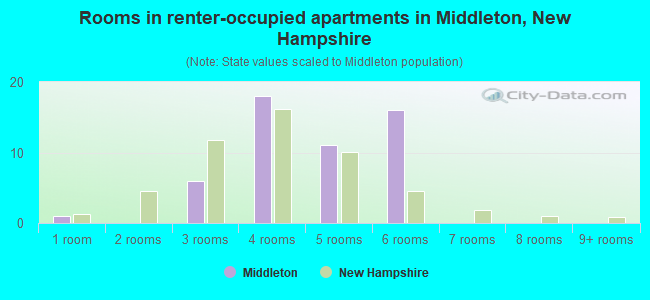 Rooms in renter-occupied apartments in Middleton, New Hampshire