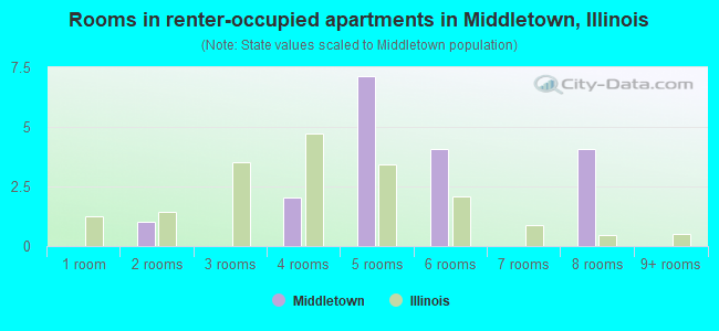 Rooms in renter-occupied apartments in Middletown, Illinois