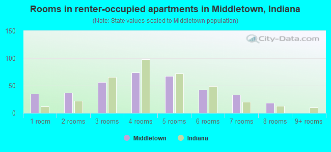 Rooms in renter-occupied apartments in Middletown, Indiana