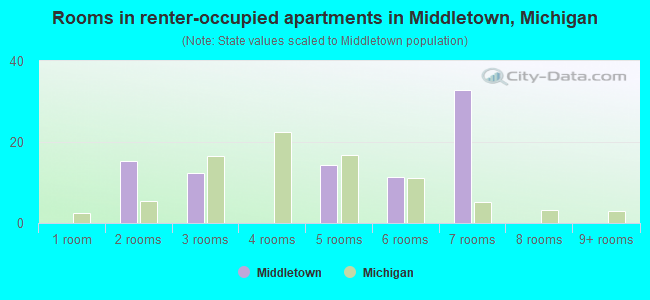 Rooms in renter-occupied apartments in Middletown, Michigan