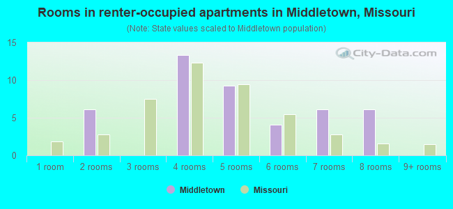 Rooms in renter-occupied apartments in Middletown, Missouri