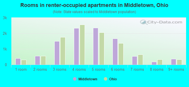Rooms in renter-occupied apartments in Middletown, Ohio