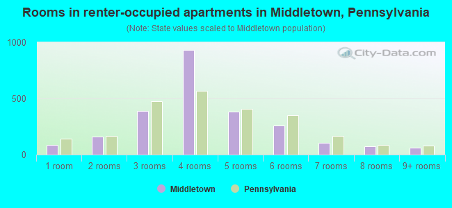 Rooms in renter-occupied apartments in Middletown, Pennsylvania