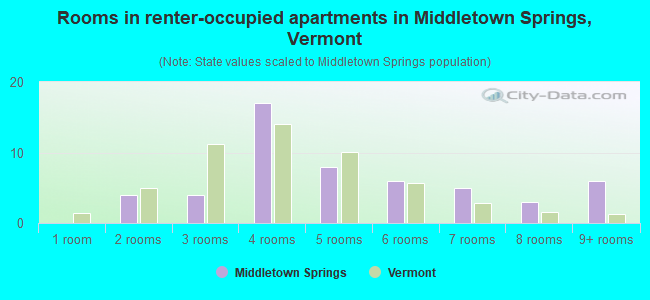 Rooms in renter-occupied apartments in Middletown Springs, Vermont