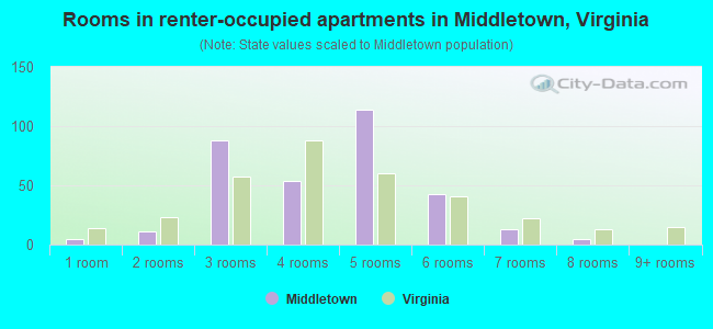 Rooms in renter-occupied apartments in Middletown, Virginia