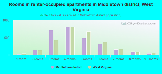 Rooms in renter-occupied apartments in Middletown district, West Virginia