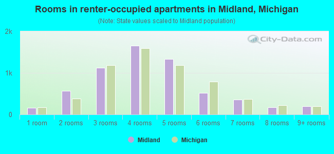 Rooms in renter-occupied apartments in Midland, Michigan