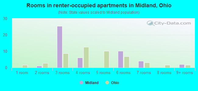 Rooms in renter-occupied apartments in Midland, Ohio