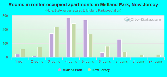 Rooms in renter-occupied apartments in Midland Park, New Jersey