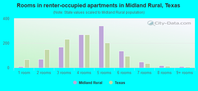 Rooms in renter-occupied apartments in Midland Rural, Texas