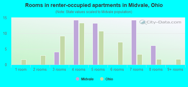 Rooms in renter-occupied apartments in Midvale, Ohio