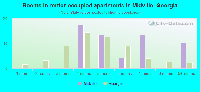 Rooms in renter-occupied apartments in Midville, Georgia