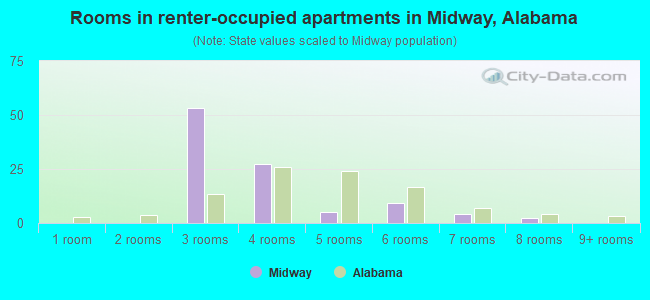 Rooms in renter-occupied apartments in Midway, Alabama