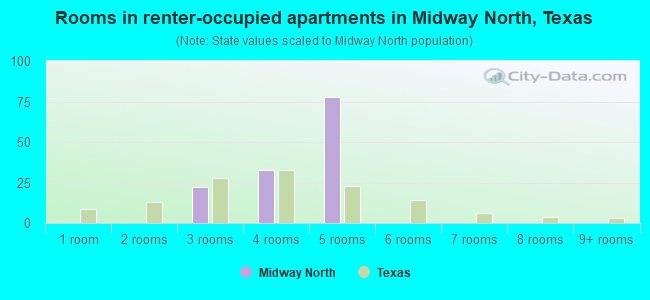 Rooms in renter-occupied apartments in Midway North, Texas