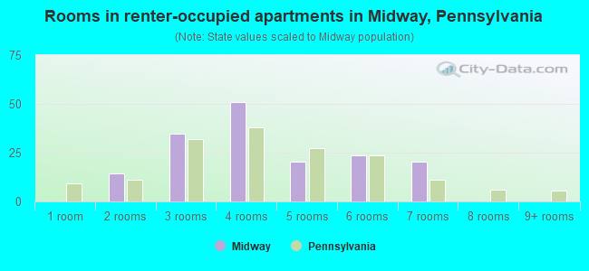 Rooms in renter-occupied apartments in Midway, Pennsylvania