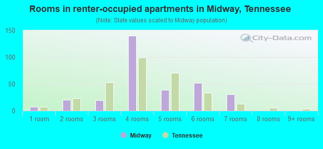 Rooms in renter-occupied apartments in Midway, Tennessee