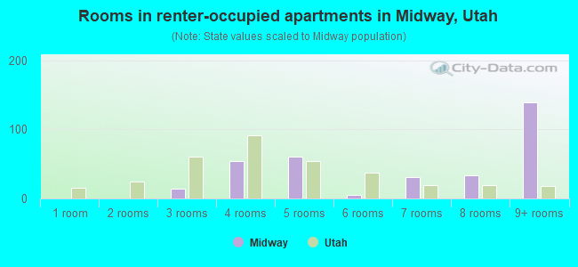 Rooms in renter-occupied apartments in Midway, Utah
