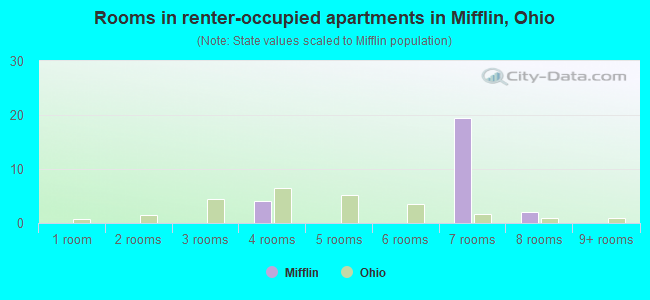 Rooms in renter-occupied apartments in Mifflin, Ohio