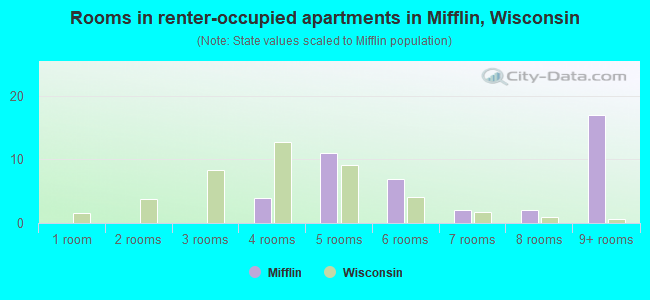 Rooms in renter-occupied apartments in Mifflin, Wisconsin