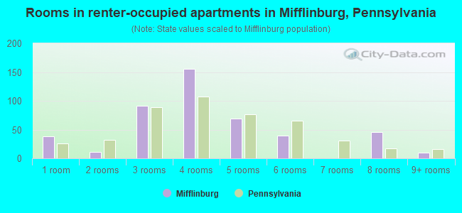 Rooms in renter-occupied apartments in Mifflinburg, Pennsylvania