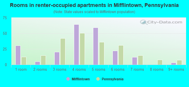 Rooms in renter-occupied apartments in Mifflintown, Pennsylvania